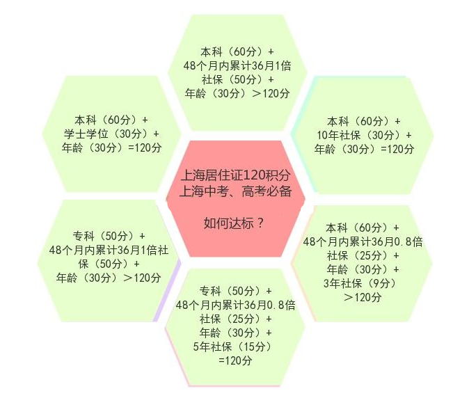 上海积分达标方案