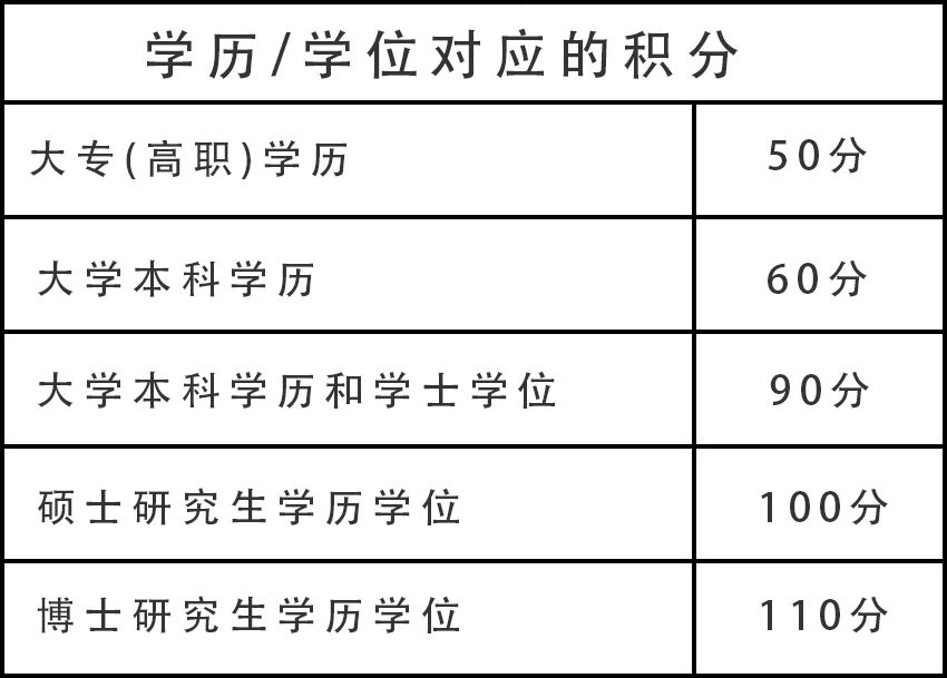 学历申请上海积分条件