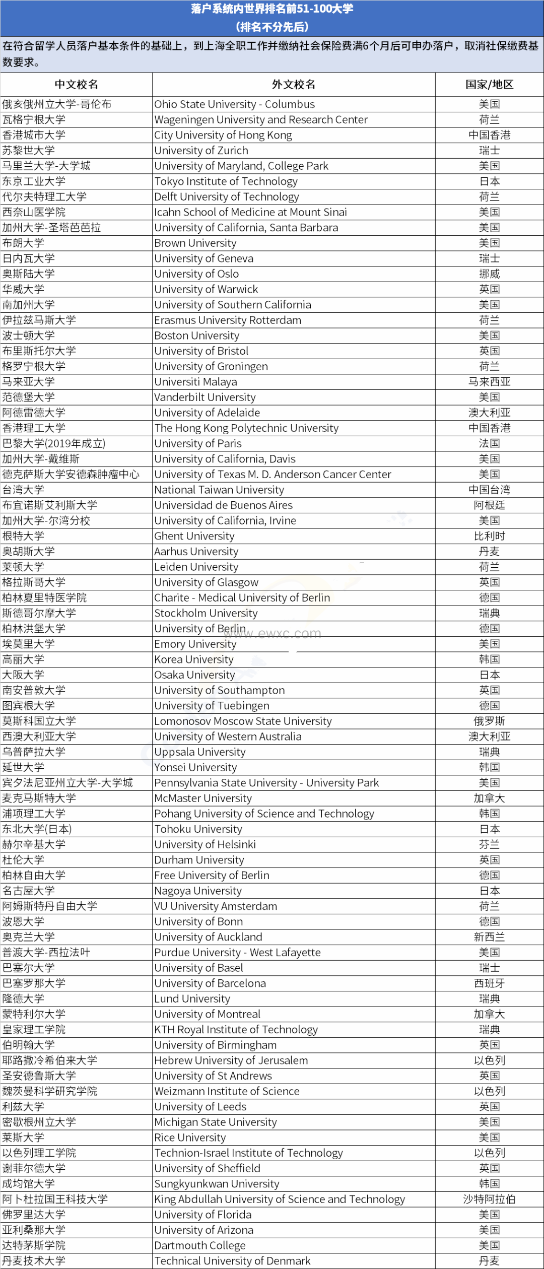上海落户认可的国外大学
