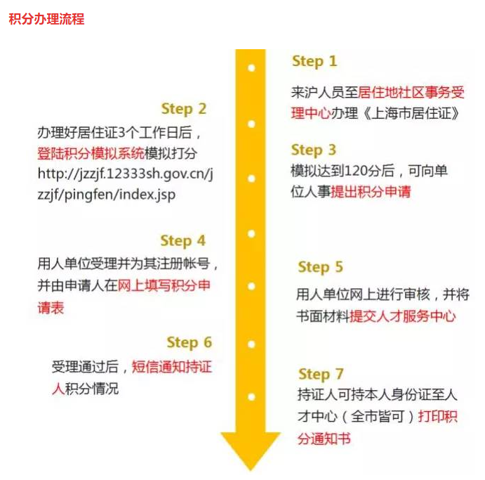 上海居住证积分办理流程