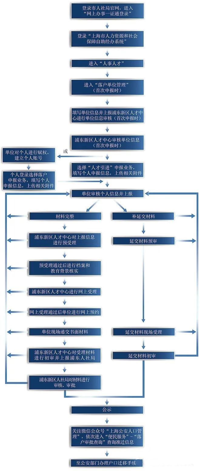 人才引进落户流程