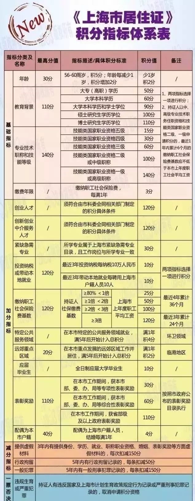 2022上海积分打分标准