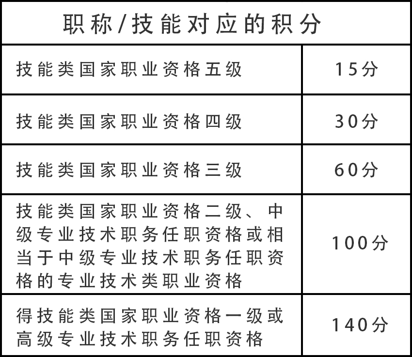 职称上海积分分值