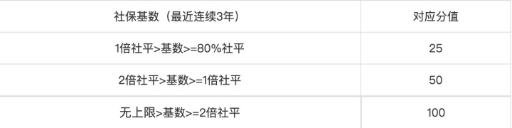 社保基数上海积分分值