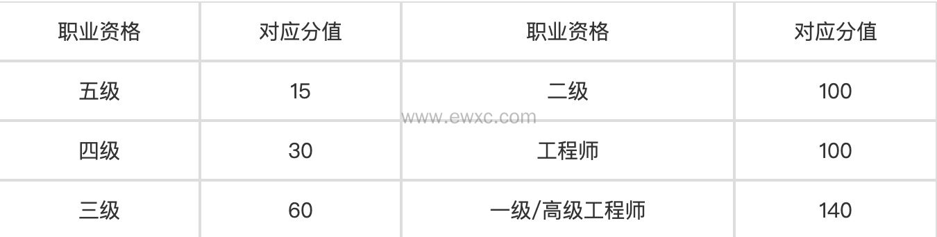 中级职称申请上海积分