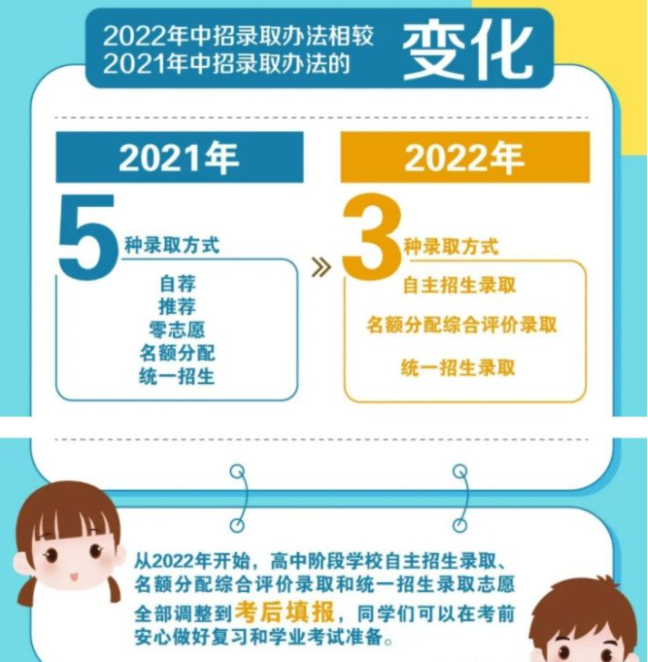 2022年上海中考政策