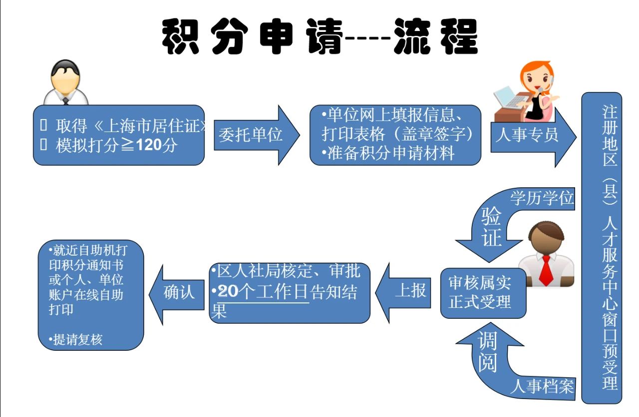 上海居住证积分办理流程