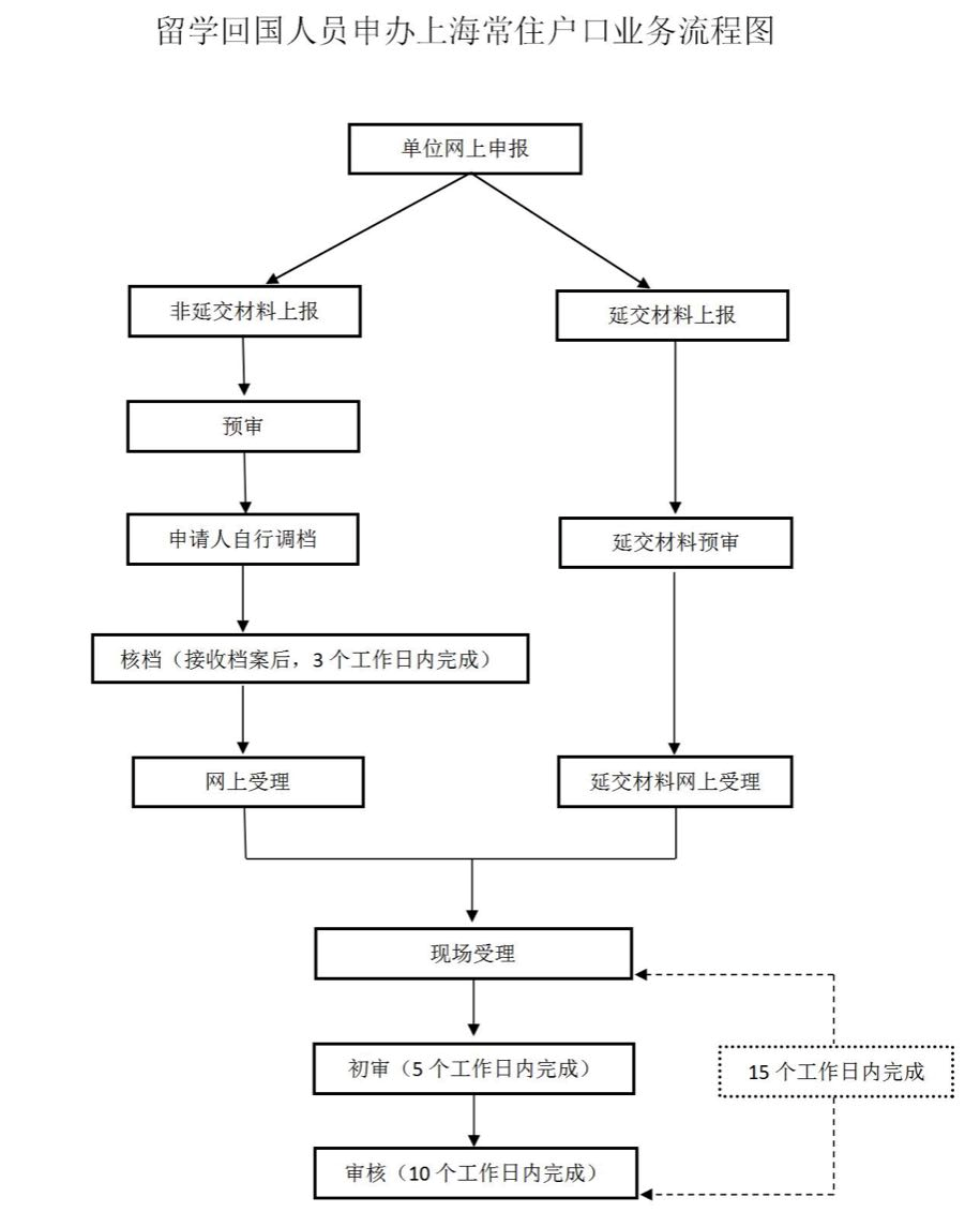 留学生落户上海申办流程