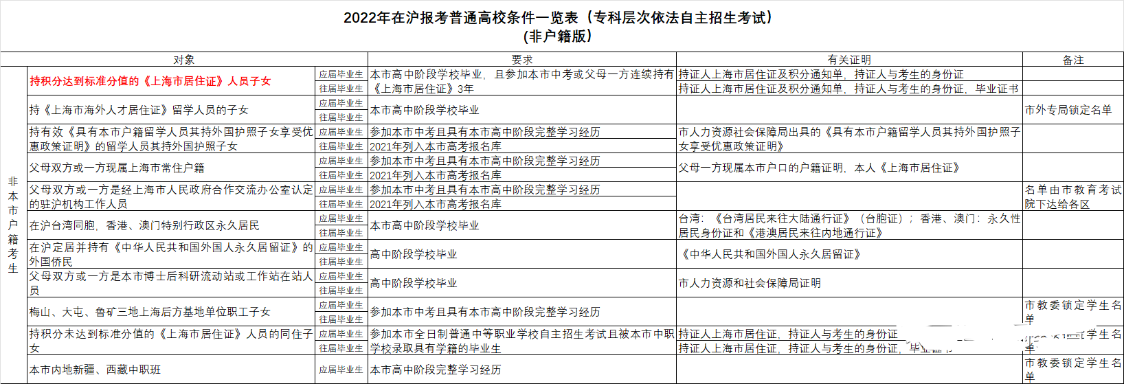 上海考试政策