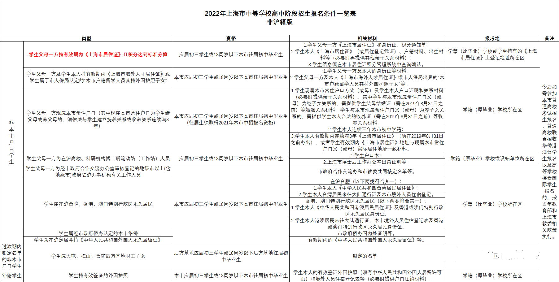 上海考试政策