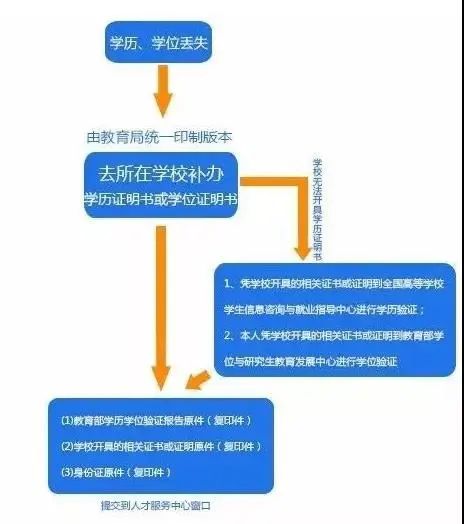 上海居住证积分补办学历流程