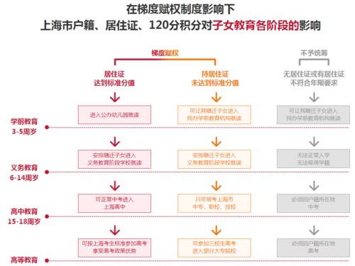 上海入学梯度赋权制度