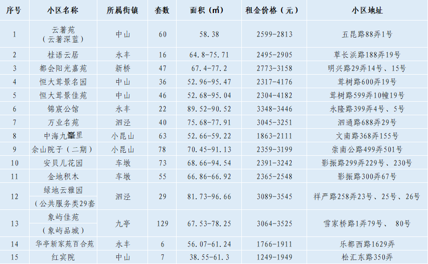 上海公租房房源信息