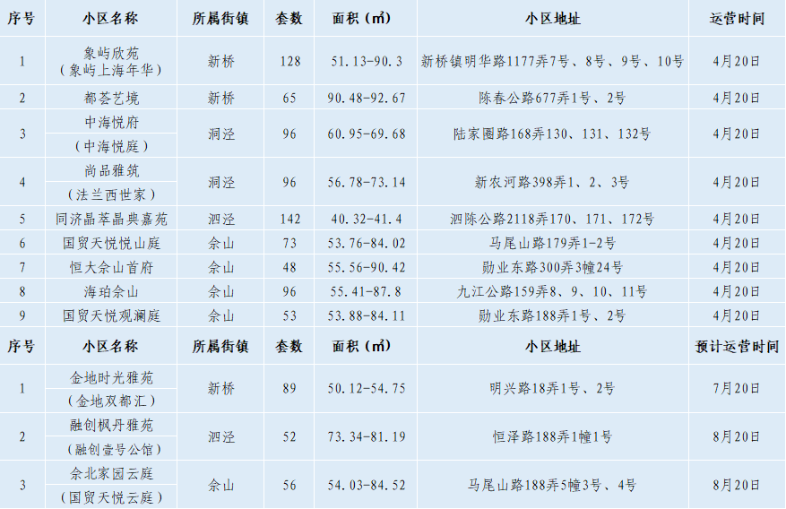 上海公租房房源信息