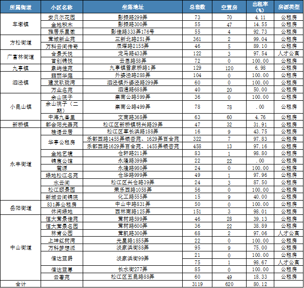 上海公租房房源信息