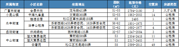 上海公租房房源信息