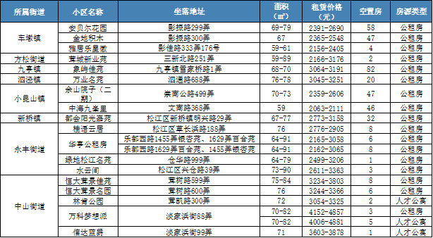 上海公租房房源信息