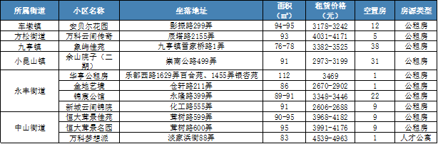 上海公租房房源信息