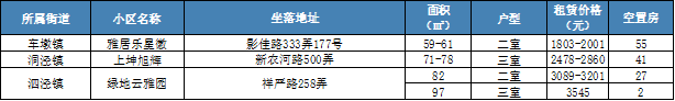 上海公租房房源信息