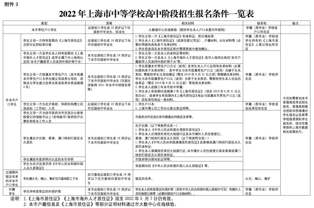 2022年上海中考报名条件