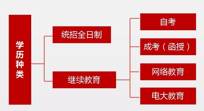 学历的种类